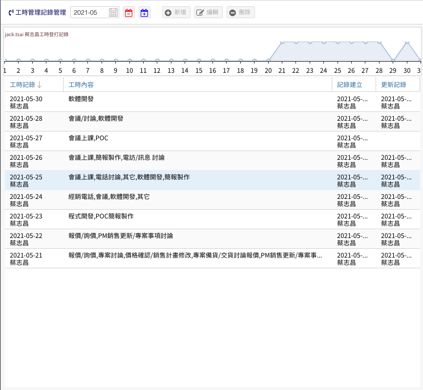 ZerOne Manager 工時管理