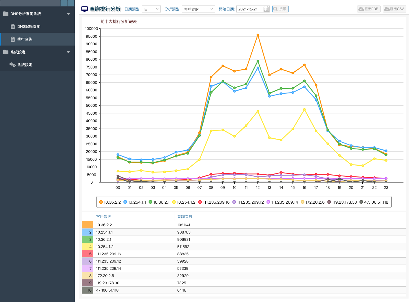 DNS 管理及分析系統開發